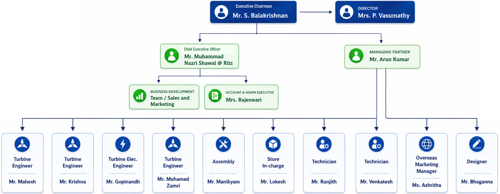 Practrans Organizational Chart