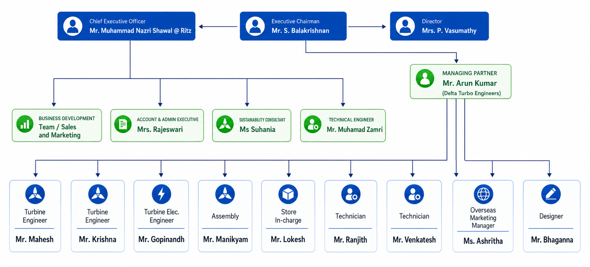 Practrans Organizational Chart